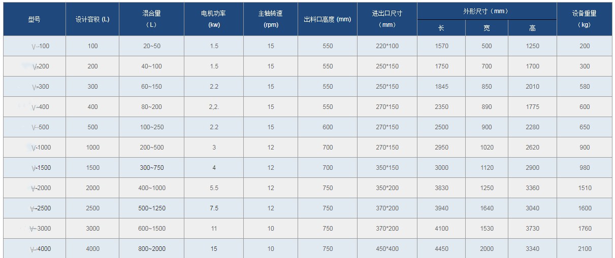 V型混合機技術參數(shù)