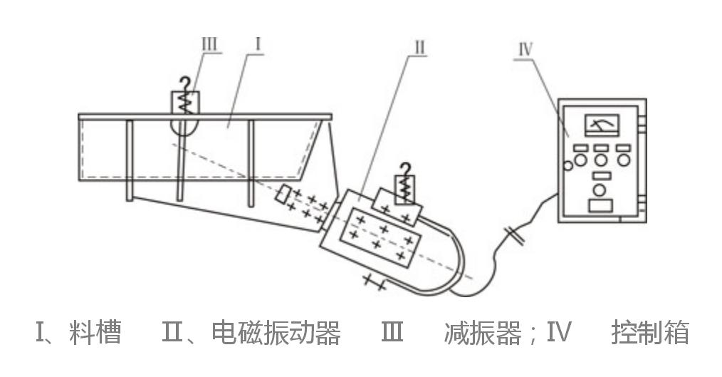 GZ電磁振動給料機結(jié)構(gòu)簡圖 GZ電磁振動給料機結(jié)構(gòu)簡圖-河南振江機械